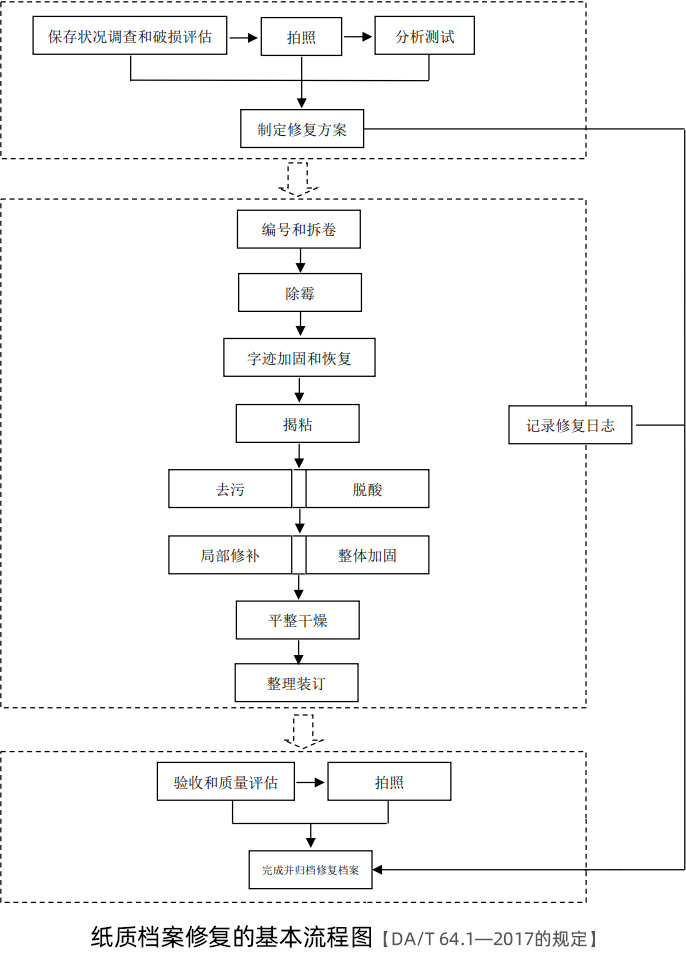 紙質檔案修復的基本流程圖