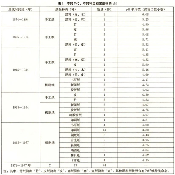 不同年代、不同種類(lèi)檔案紙張的pH值