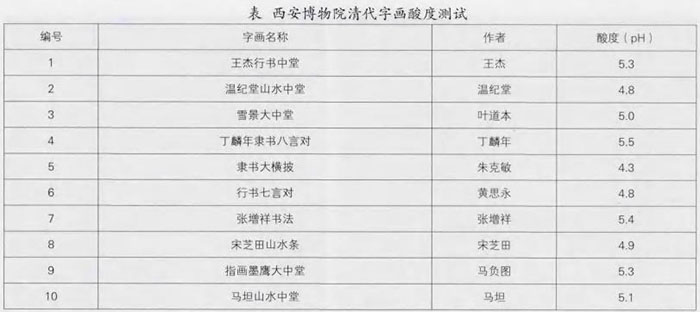 古舊字畫酸化情況檢測結果