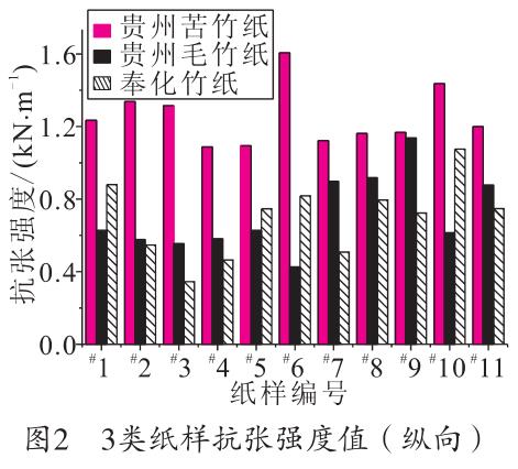 毛竹紙、苦竹紙、棠云紙抗張強度值