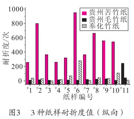 毛竹紙、苦竹紙、棠云紙耐折度值