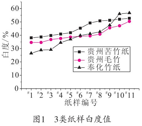 毛竹紙、苦竹紙、棠云紙白度值