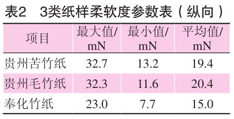 毛竹紙、苦竹紙、棠云紙柔軟度參數(shù)表