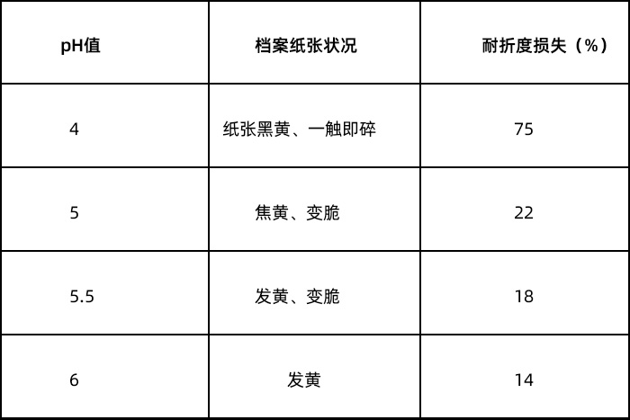 紙張老化程度變化