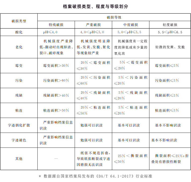 檔案破損類型、程度與等級劃分