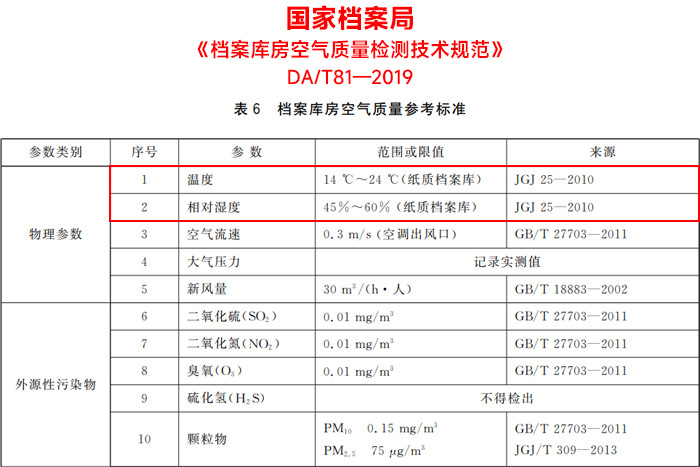 檔案庫房空氣質量檢測技術規范